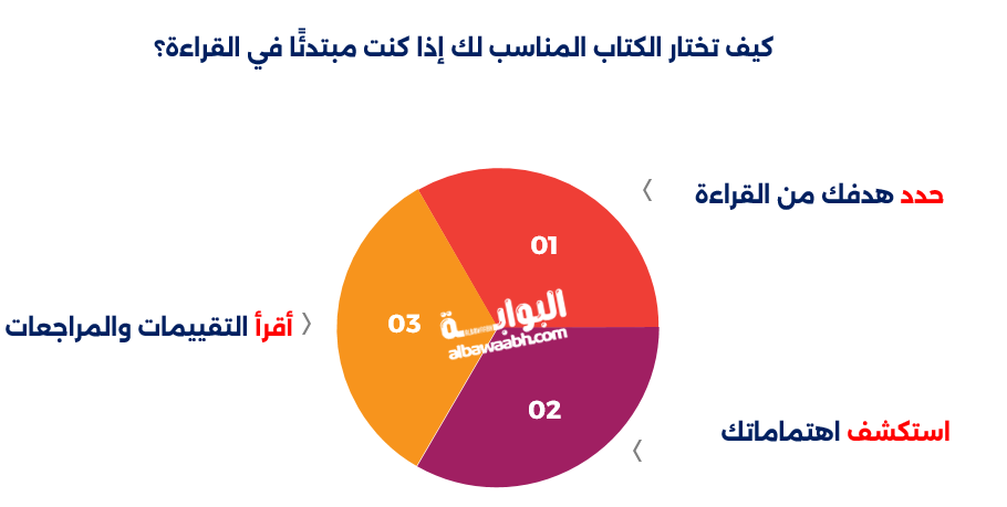 كيف تختار الكتاب المناسب لك إذا كنت مبتدئًا في القراءة؟
