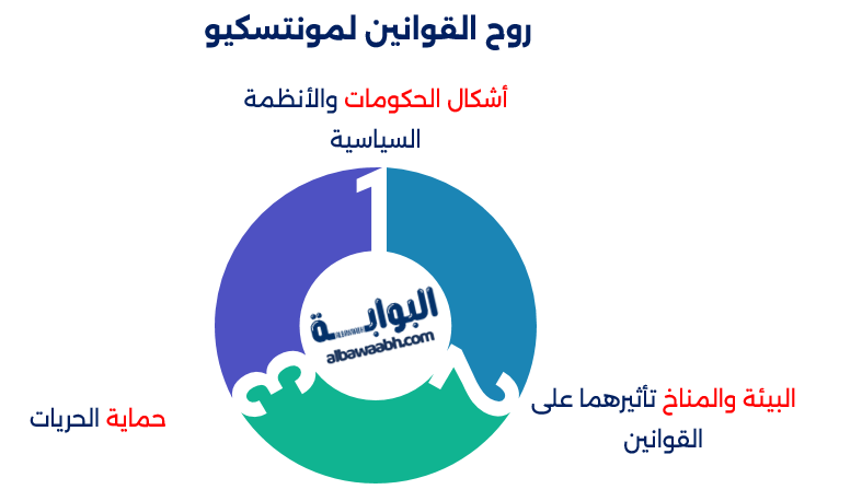 - "روح القوانين" لمونتسكيو