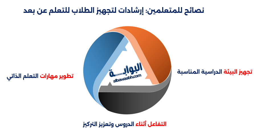 نصائح للمتعلمين: إرشادات لتجهيز الطلاب للتعلم عن بعد