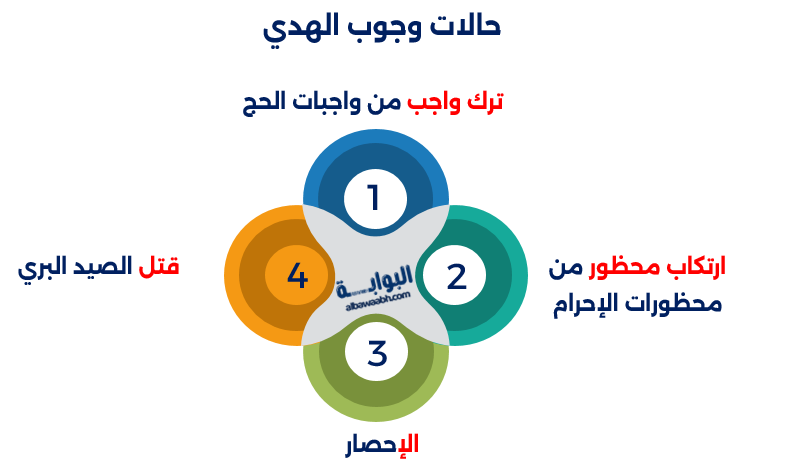 حالات وجوب الهدي