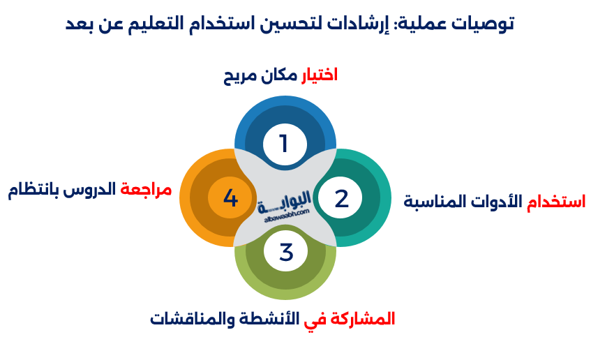 توصيات عملية: إرشادات لتحسين استخدام التعليم عن بعد