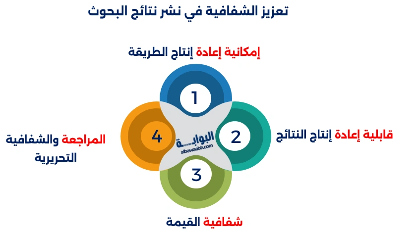 تعزيز الشفافية في نشر نتائج البحوث