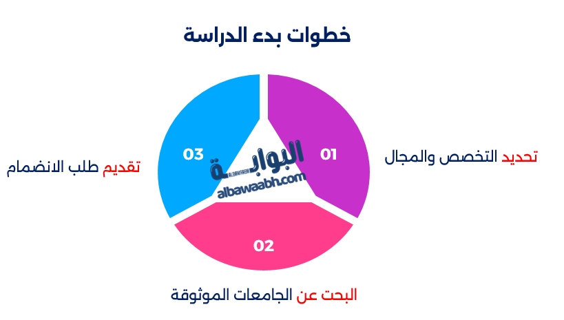 خطوات بدء الدراسة