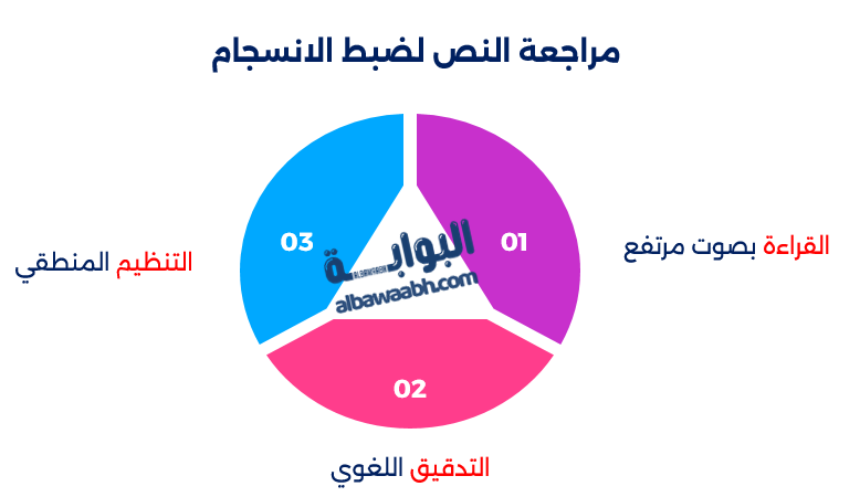 مراجعة النص لضبط الانسجام