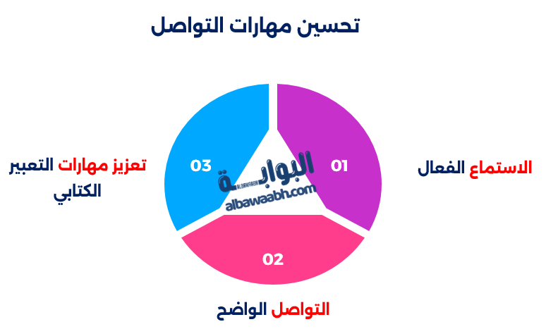 تحسين مهارات التواصل