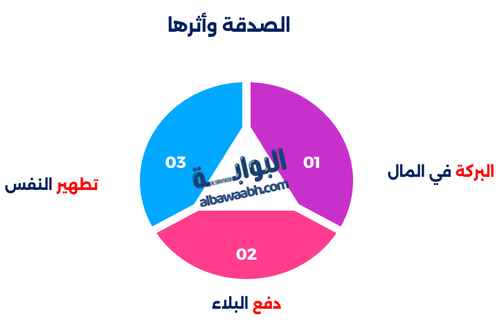 الصدقة وأثرها