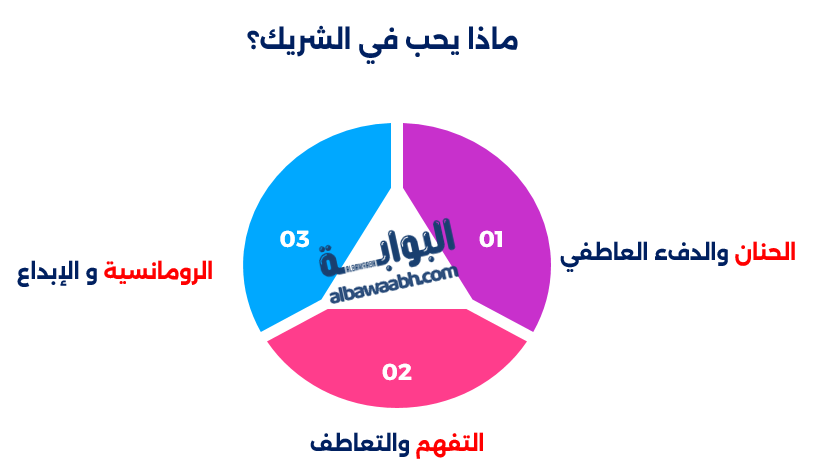 ماذا يحب في الشريك؟