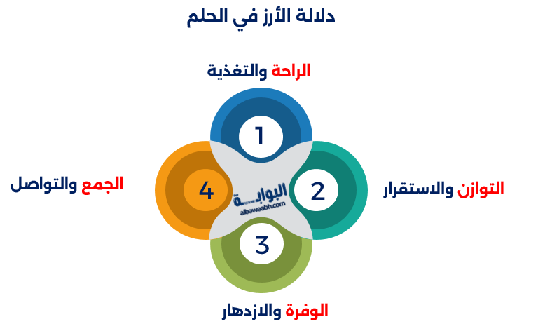 تفسير حلم اكل اللحم المطبوخ مع الارز