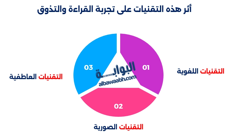 أثر هذه التقنيات على تجربة القراءة والتذوق