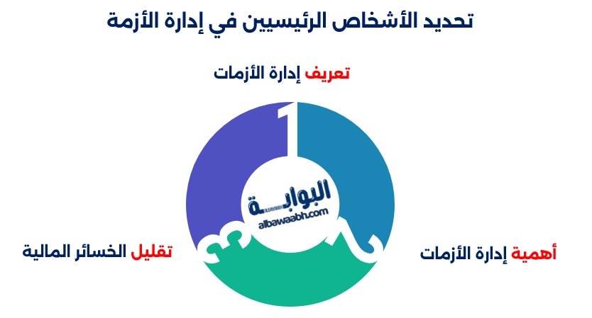 تحديد الأشخاص الرئيسيين في إدارة الأزمة