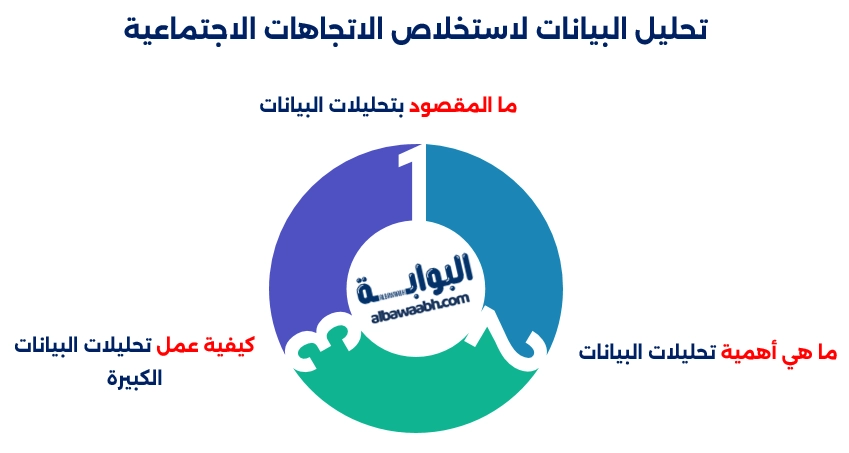 تحليل البيانات لاستخلاص الاتجاهات الاجتماعية