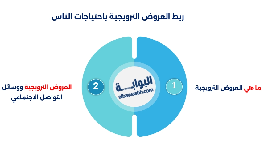 ربط العروض الترويجية باحتياجات الناس