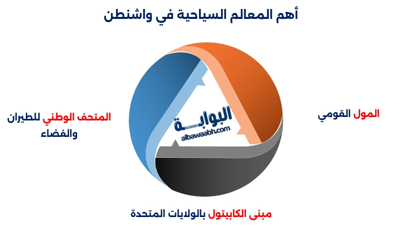 أهم المعالم السياحية فى واشنطن