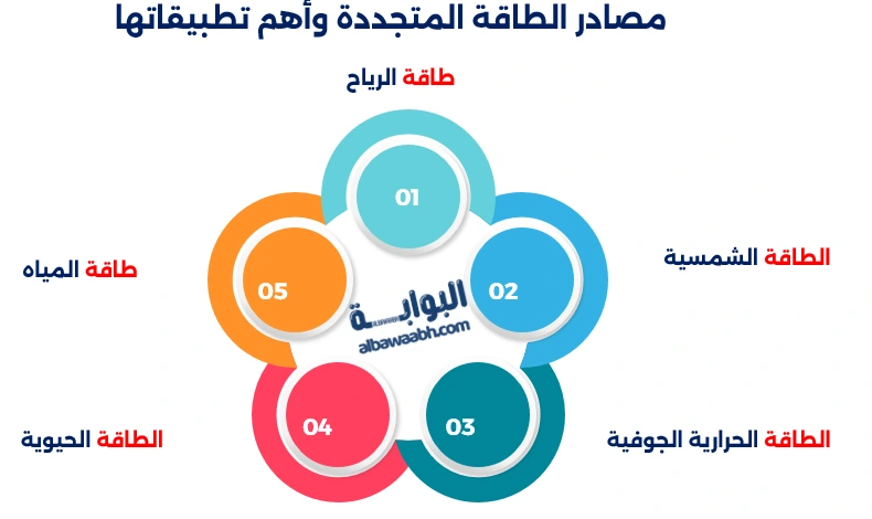 مصادر الطاقة المتجددة وأهم تطبيقاتها