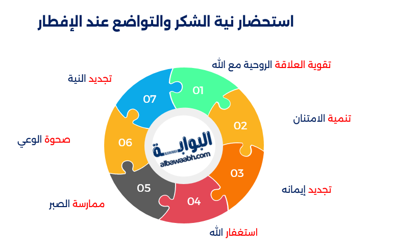 إستحضار نيه الشكر والتواضع عند الافطار