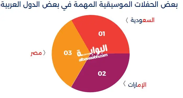 بعض الحفلات الموسيقية المهمة في بعض الدول العربية: