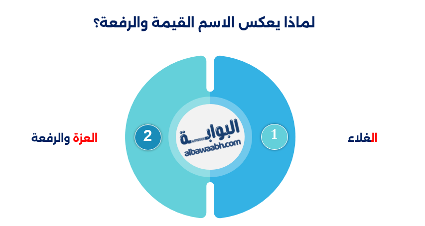 لماذا يعكس الاسم القيمة والرفعة؟