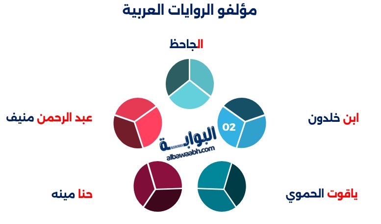 مؤلفو الروايات العربية