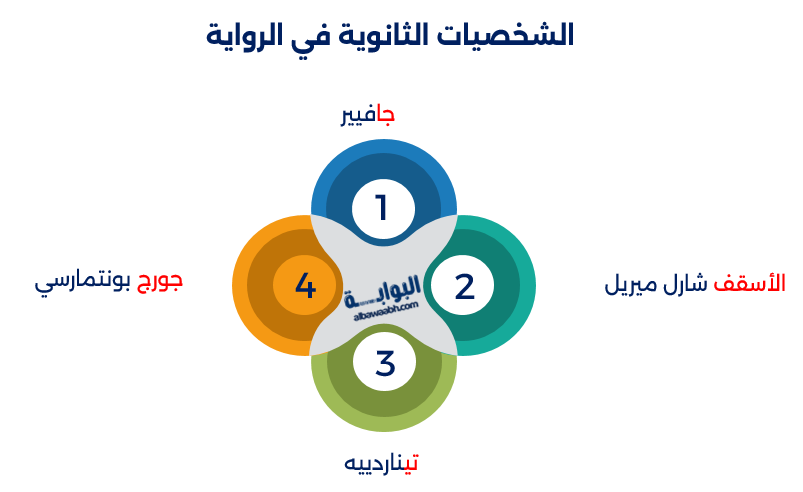 الشخصيات الثانوية في الرواية