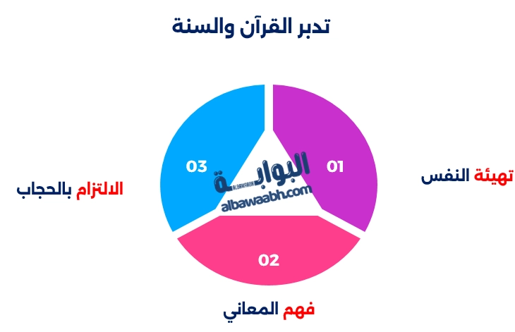 تدبر القرآن والسنة