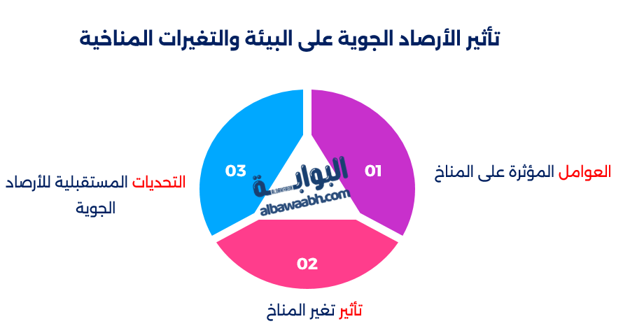 تأثير الأرصاد الجوية على البيئة والتغيرات المناخية