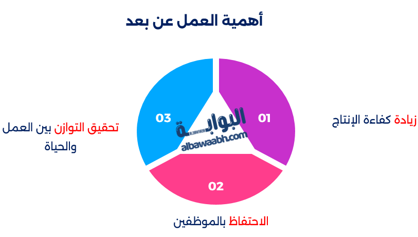 أهمية العمل عن بعد