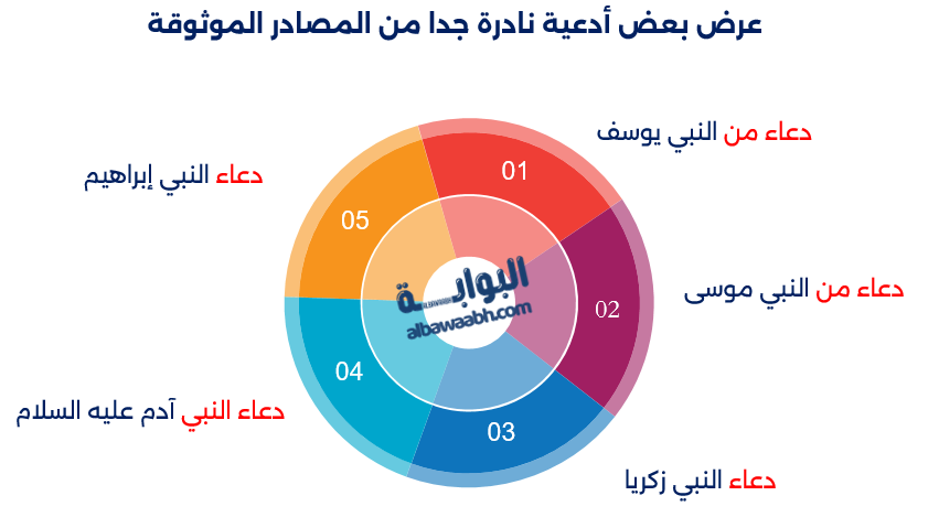عرض بعض أدعية نادرة جدا من المصادر الموثوقة