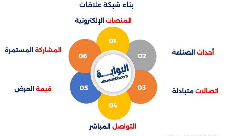 بناء شبكة علاقات