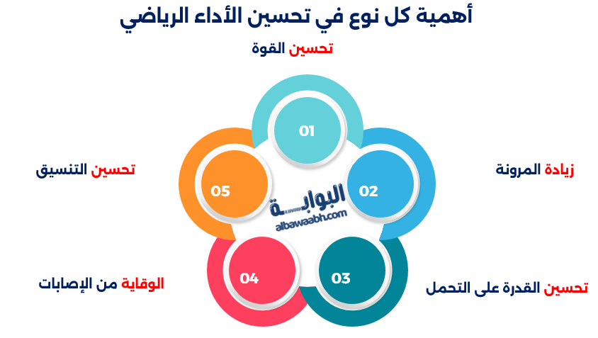 أهمية كل نوع في تحسين الأداء الرياضي