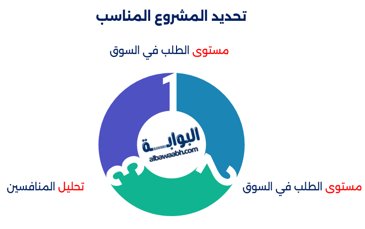 تحديد المشروع المناسب