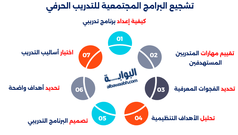 تشجيع البرامج المجتمعية للتدريب الحرفي