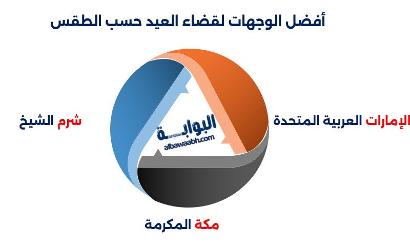 أفضل الوجهات لقضاء العيد حسب الطقس
