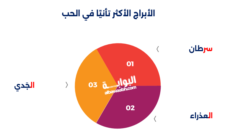الأبراج الأكثر تأنيًا في الحب