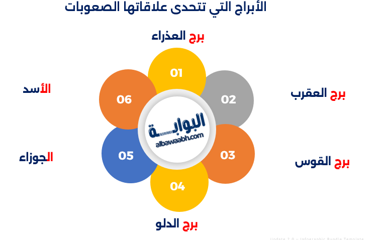 الأبراخ التي تتحدى علاقاتها الصعوبات