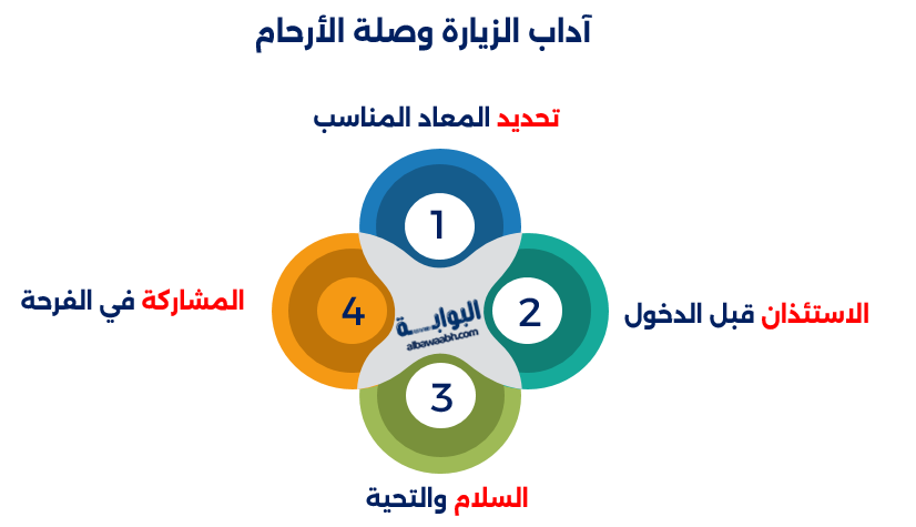 آداب الزيارة وصلة الأرحام