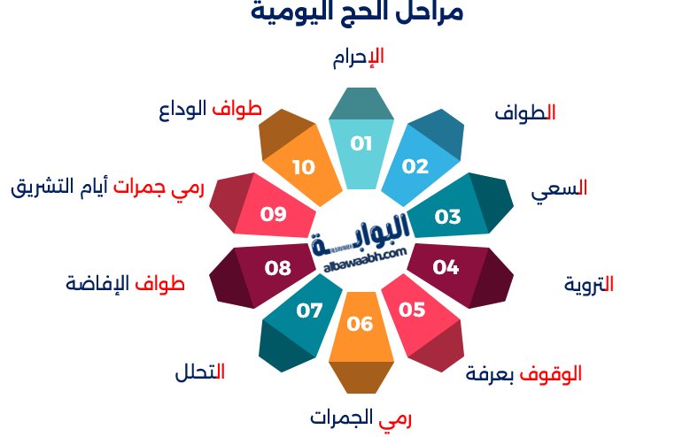 مراحل الحج اليومية