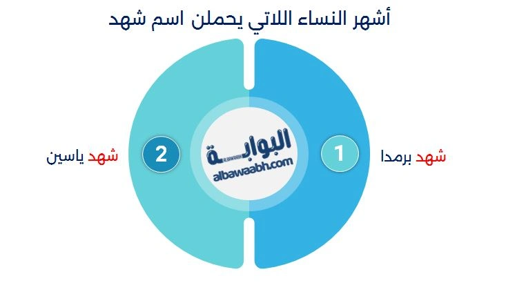 أشهر النساء اللاتي يحملن اسم شهد