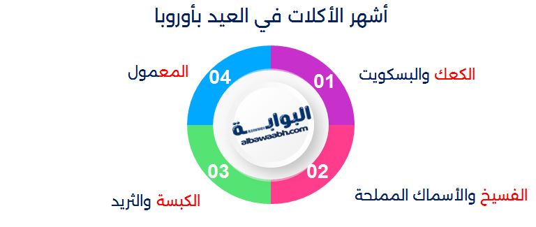 أشهر الأكلات في العيد بأوروبا
