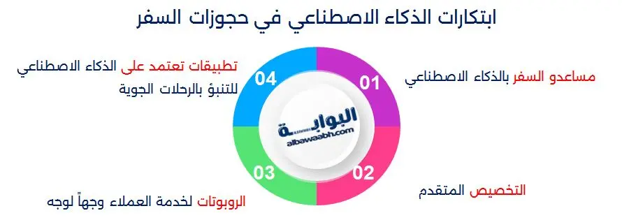 استخدام الذكاء الاصطناعي في حجوزات السفر
