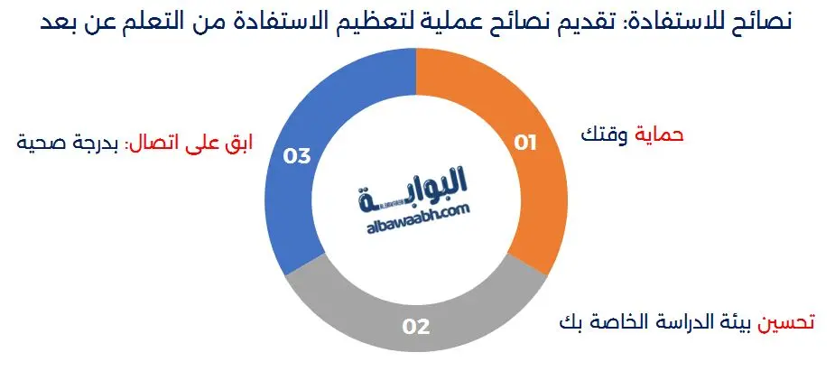 نصائح للاستفادة: تقديم نصائح عملية لتعظيم الاستفادة من التعلم عن بعد