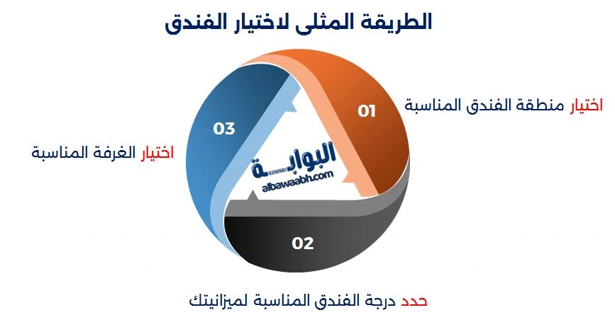 الطريقة المثلى لاختيار الفندق