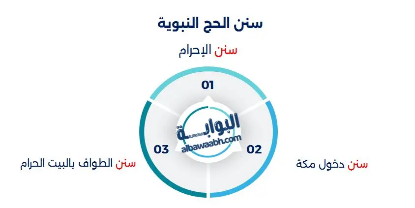 سنن الحج النبوية