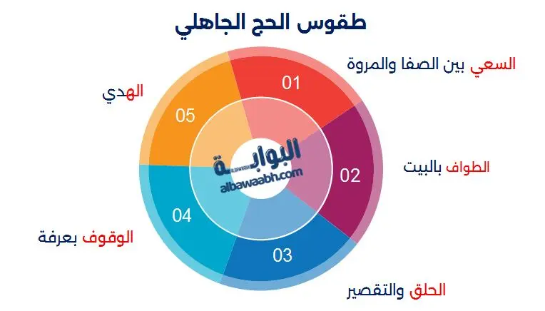 طقوس الحج الجاهلي