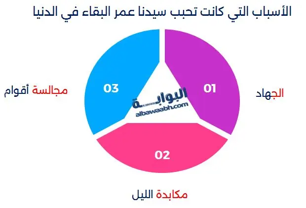 الأسباب التي كانت تحبب سيدنا عمر البقاء في الدنيا