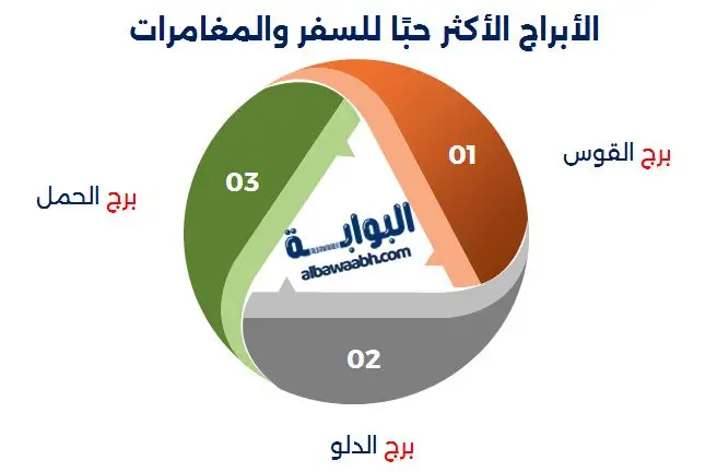 الأبراج الأكثر حبًا للسفر والمغامرات