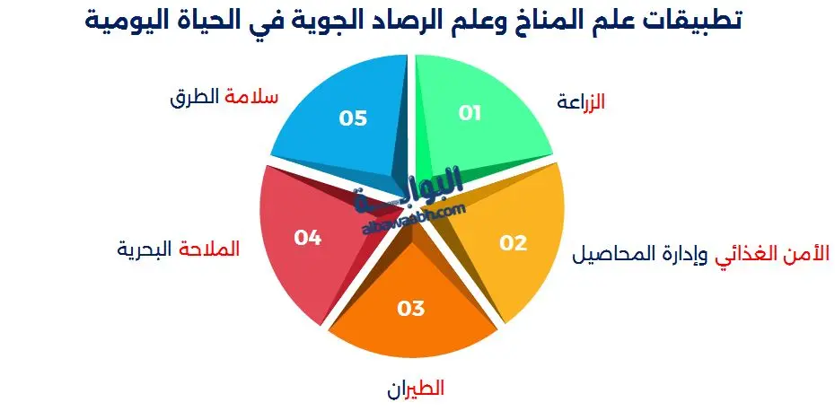 تطبيقات علم المناخ وعلم الرصاد الجوية في الحياة اليومية