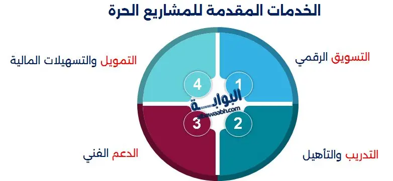 الخدمات المقدمة للمشاريع الحرة