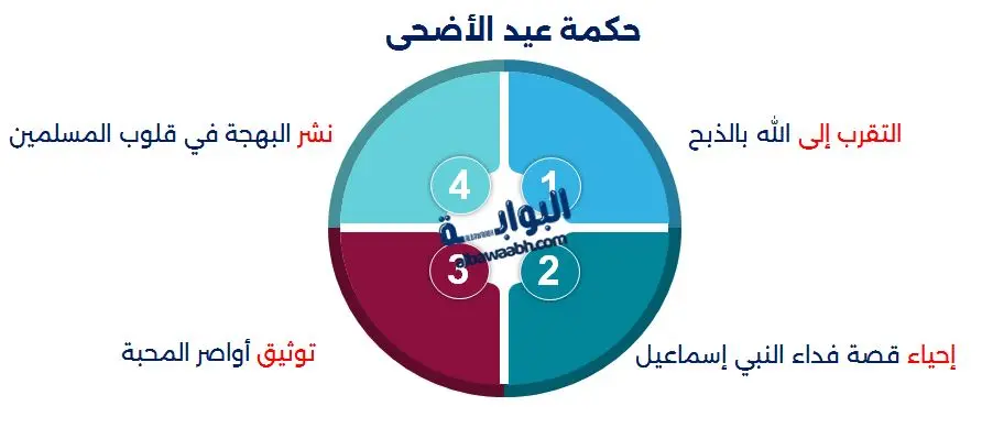 حكمة عيد الأضحى