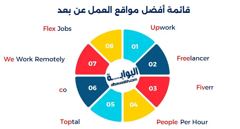 قائمة أفضل مواقع العمل عن بعد
