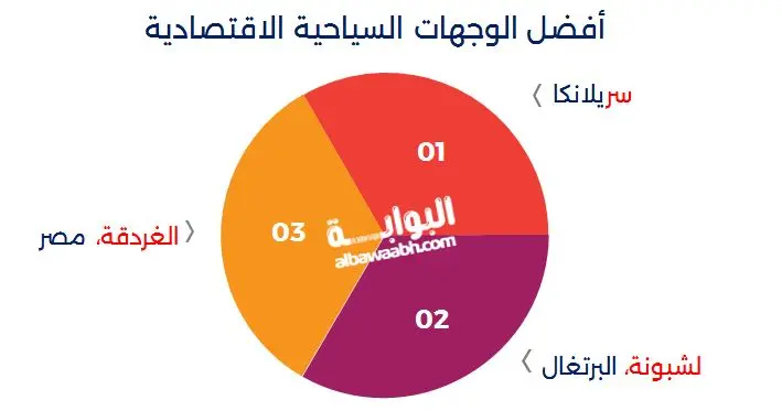 أفضل الوجهات السياحية الاقتصادية